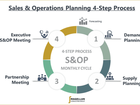 Améliorer la rentabilité grâce au Sales & Operations Planning (S&OP)