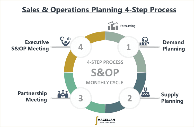Improving Profitability with Sales & Operations Planning
